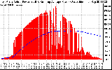 Solar PV/Inverter Performance East Array Actual & Running Average Power Output