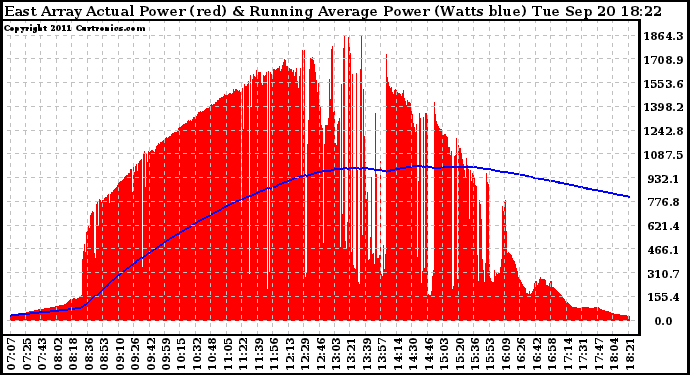 Solar PV/Inverter Performance East Array Actual & Running Average Power Output