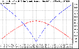 Solar PV/Inverter Performance Sun Altitude Angle & Azimuth Angle