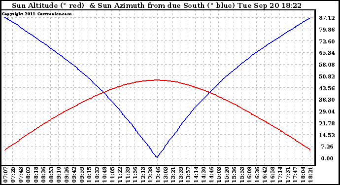 Solar PV/Inverter Performance Sun Altitude Angle & Azimuth Angle