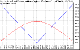 Solar PV/Inverter Performance Sun Altitude Angle & Sun Incidence Angle on PV Panels