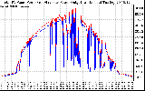 Solar PV/Inverter Performance PV Panel Power Output & Inverter Power Output