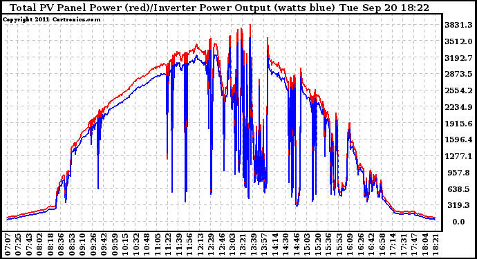 Solar PV/Inverter Performance PV Panel Power Output & Inverter Power Output