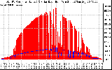 Solar PV/Inverter Performance Total PV Panel Power Output & Solar Radiation