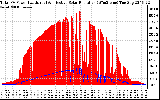 Solar PV/Inverter Performance Total PV Panel Power Output & Effective Solar Radiation