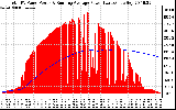 Solar PV/Inverter Performance Total PV Panel & Running Average Power Output