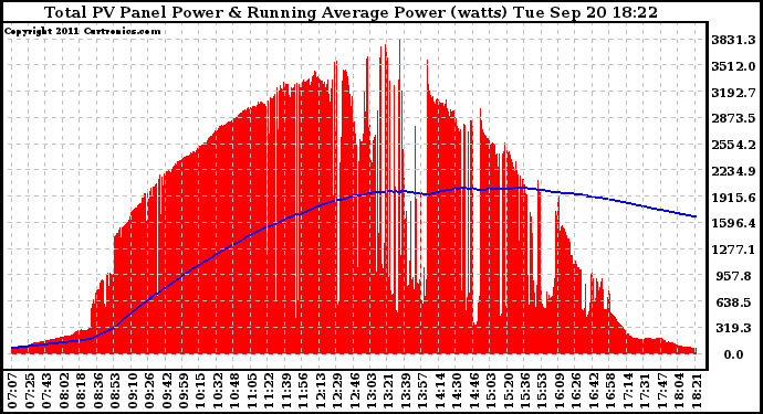 Solar PV/Inverter Performance Total PV Panel & Running Average Power Output