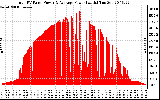 Solar PV/Inverter Performance Total PV Panel Power Output