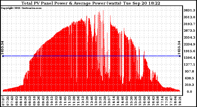 Solar PV/Inverter Performance Total PV Panel Power Output