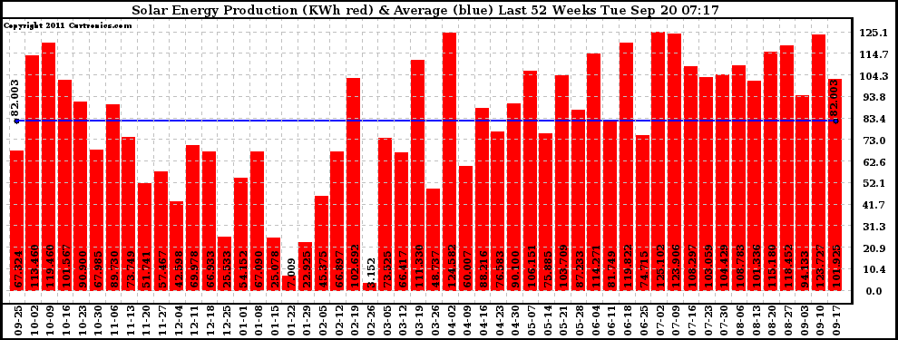 Solar PV/Inverter Performance Weekly Solar Energy Production Last 52 Weeks