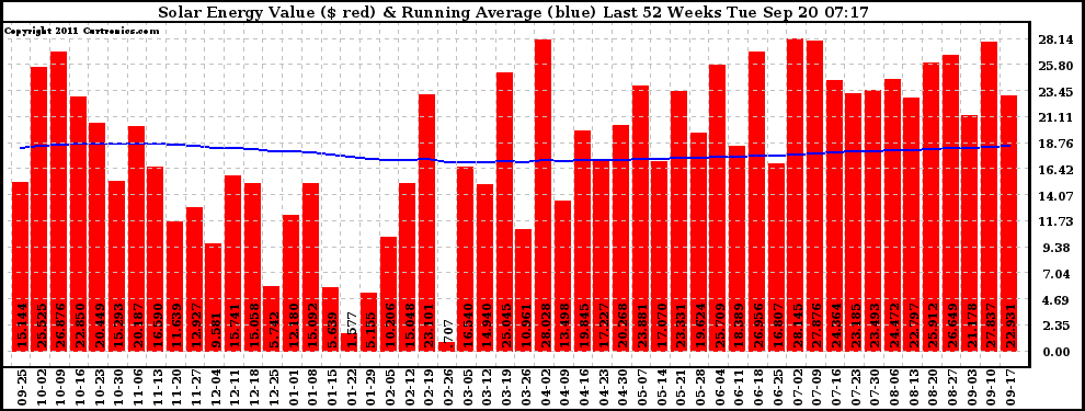 Solar PV/Inverter Performance Weekly Solar Energy Production Value Running Average Last 52 Weeks