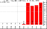 Solar PV/Inverter Performance Yearly Solar Energy Production Value