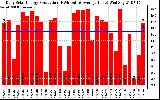 Solar PV/Inverter Performance Daily Solar Energy Production