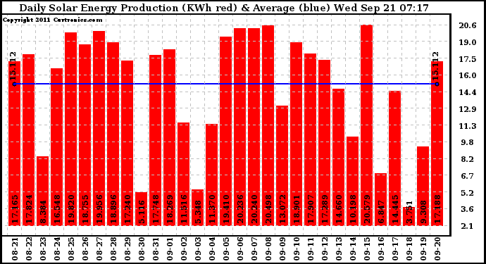 Solar PV/Inverter Performance Daily Solar Energy Production