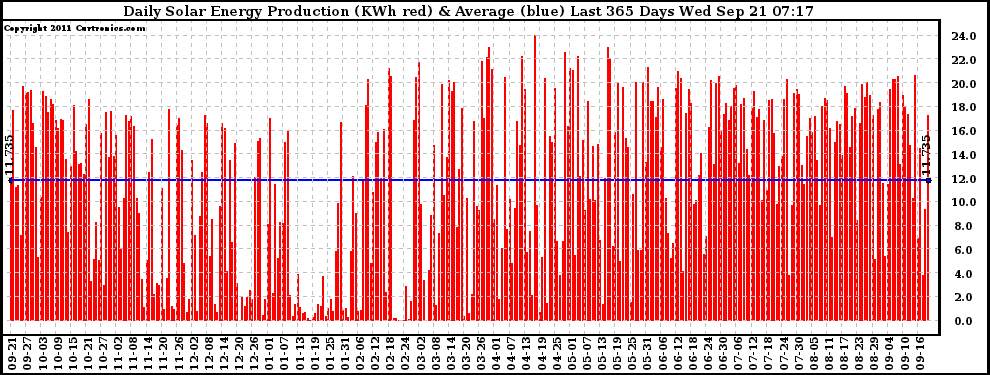 Solar PV/Inverter Performance Daily Solar Energy Production Last 365 Days