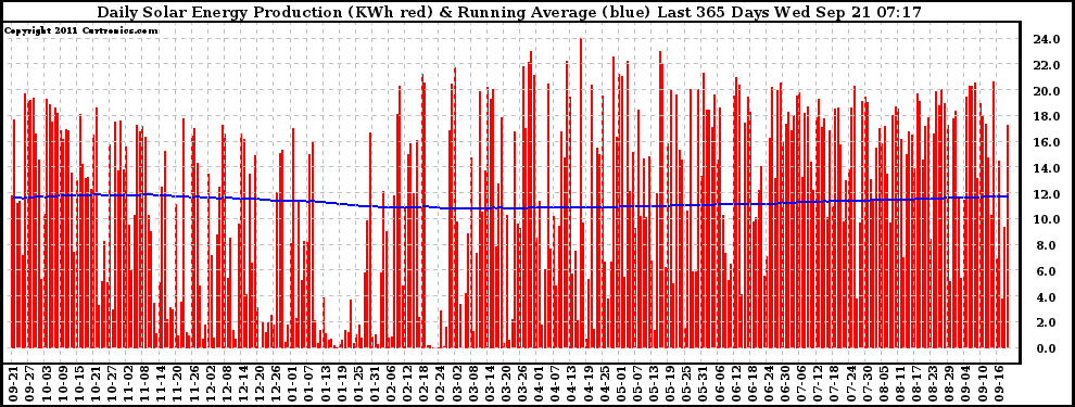 Solar PV/Inverter Performance Daily Solar Energy Production Running Average Last 365 Days