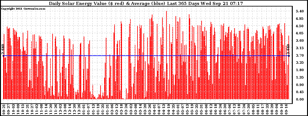 Solar PV/Inverter Performance Daily Solar Energy Production Value Last 365 Days