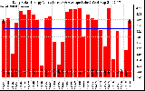 Solar PV/Inverter Performance Daily Solar Energy Production Value