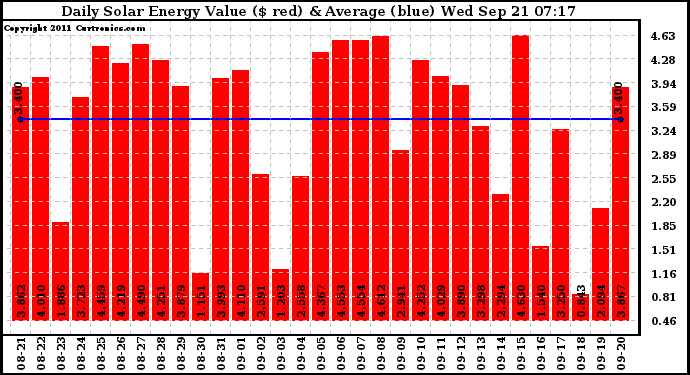 Solar PV/Inverter Performance Daily Solar Energy Production Value