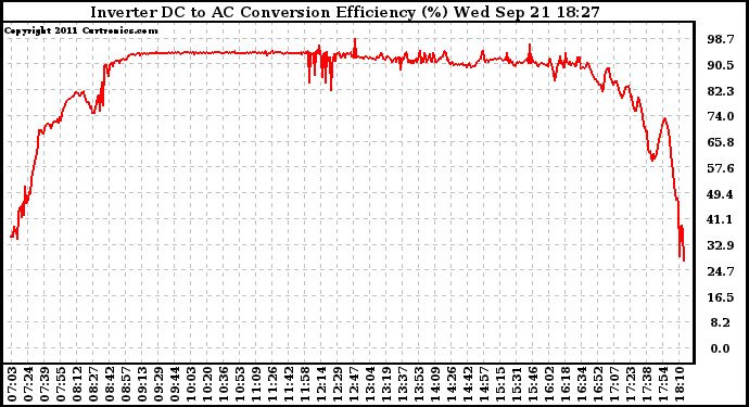 Solar PV/Inverter Performance Inverter DC to AC Conversion Efficiency