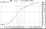 Solar PV/Inverter Performance Daily Energy Production