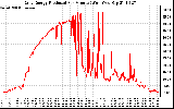 Solar PV/Inverter Performance Daily Energy Production Per Minute