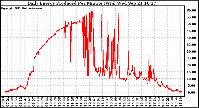 Solar PV/Inverter Performance Daily Energy Production Per Minute