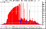 Solar PV/Inverter Performance Grid Power & Solar Radiation