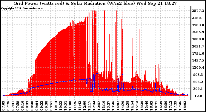 Solar PV/Inverter Performance Grid Power & Solar Radiation