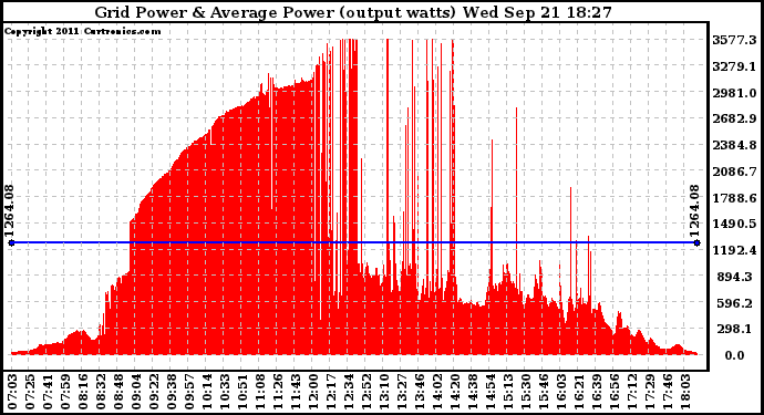 Solar PV/Inverter Performance Inverter Power Output