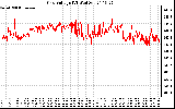 Solar PV/Inverter Performance Grid Voltage