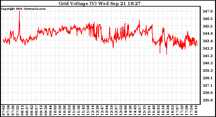 Solar PV/Inverter Performance Grid Voltage