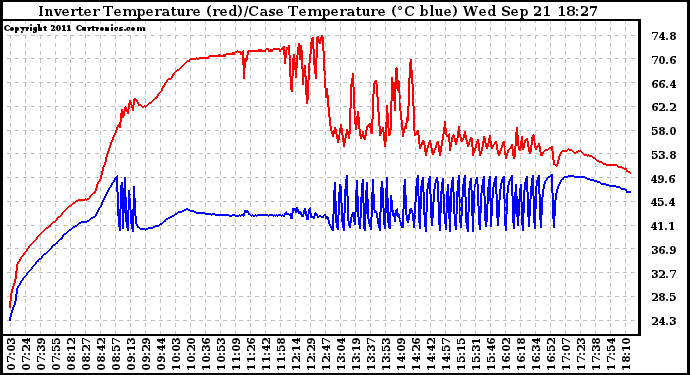 Solar PV/Inverter Performance Inverter Operating Temperature