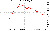 Solar PV/Inverter Performance Outdoor Temperature