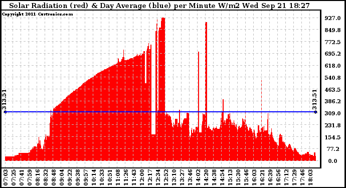 Solar PV/Inverter Performance Solar Radiation & Day Average per Minute