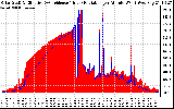 Solar PV/Inverter Performance Solar Radiation & Effective Solar Radiation per Minute