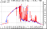 Solar PV/Inverter Performance Photovoltaic Panel Current Output