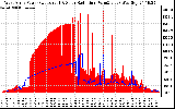 Solar PV/Inverter Performance West Array Power Output & Solar Radiation