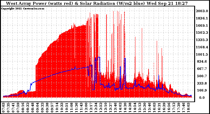 Solar PV/Inverter Performance West Array Power Output & Solar Radiation