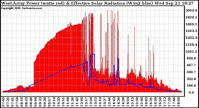 Solar PV/Inverter Performance West Array Power Output & Effective Solar Radiation