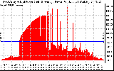 Solar PV/Inverter Performance West Array Actual & Average Power Output