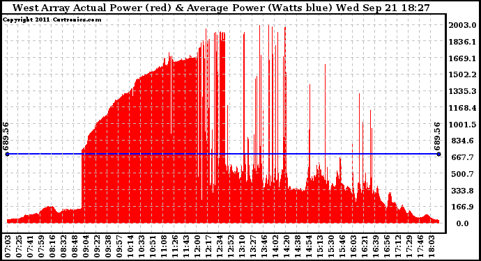 Solar PV/Inverter Performance West Array Actual & Average Power Output