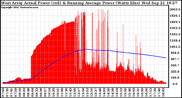 Solar PV/Inverter Performance West Array Actual & Running Average Power Output