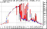 Solar PV/Inverter Performance Photovoltaic Panel Power Output