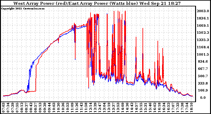 Solar PV/Inverter Performance Photovoltaic Panel Power Output