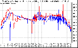 Solar PV/Inverter Performance Photovoltaic Panel Voltage Output