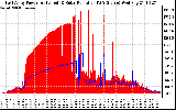 Solar PV/Inverter Performance East Array Power Output & Solar Radiation