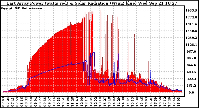 Solar PV/Inverter Performance East Array Power Output & Solar Radiation