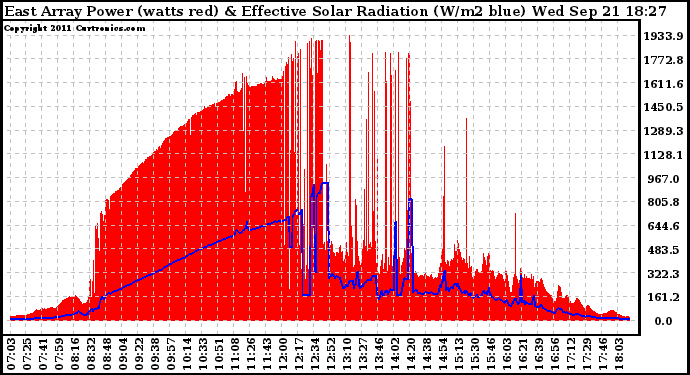 Solar PV/Inverter Performance East Array Power Output & Effective Solar Radiation