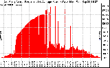 Solar PV/Inverter Performance East Array Actual & Average Power Output